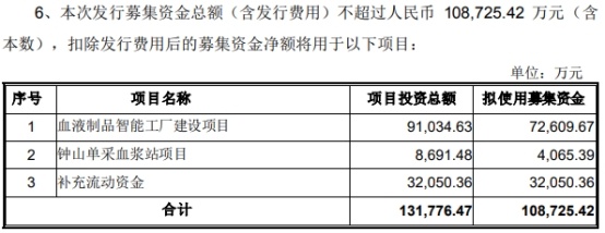 衛光生物定增核準批復到期失效 原定募資10.87億計劃擱淺
